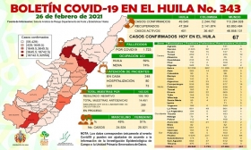 67 casos de Covid19 se confirmaron para el Huila