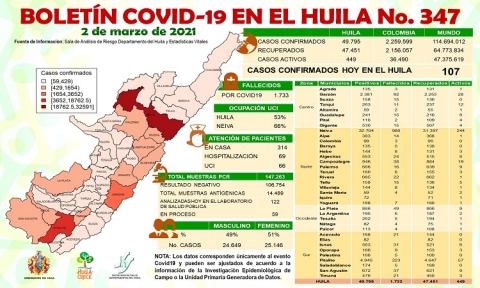 107 casos de Covid-19 se reportaron ayer en el Huila