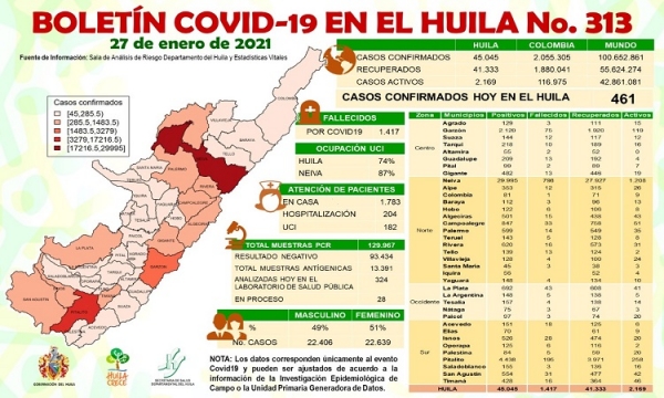 2.169 casos de Covid19 permanecen activos en el Huila