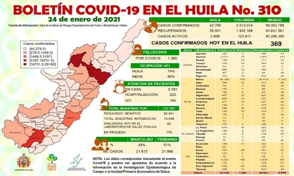 369 casos positivos de Covid-19 y 11 fallecidos en el Huila