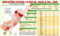 En el Huila, 141 nuevos casos de Covid-19