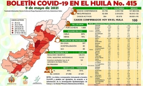 Ayer fueron notificados 100 casos de Covid19 en el Huila