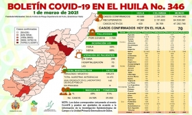 70 casos de Covid19 se reportaron hoy en el Huila