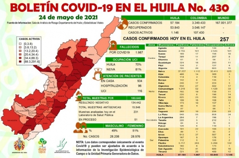 8 fallecimientos y 257 casos nuevos de Covid19 en el Huila