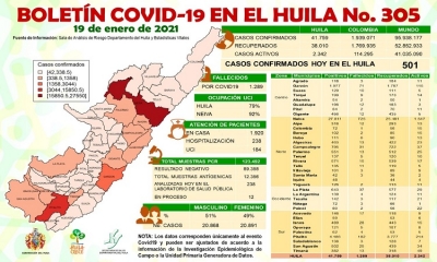 Huila reporta 501 casos nuevos y 17 fallecidos por Covid-19