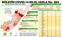 239 casos de Covid19 se notifican para el Huila