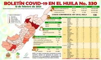 En el Huila, 106 casos nuevos de Covid-19