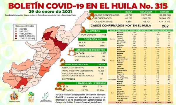 262 casos positivos y 26 fallecidos por Covid19 se confirmaron hoy para el Huila