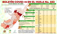 La cifra más baja de contagios por Covid en el Huila se registró ayer